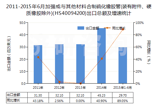 2011-2015年6月加強(qiáng)或與其他材料合制硫化橡膠管(裝有附件、硬質(zhì)橡膠除外)(HS40094200)出口總額及增速統(tǒng)計(jì)